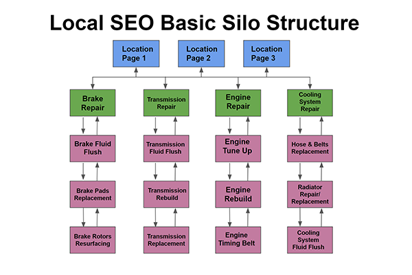 Basic Local SEO Silo Structure 600 x 400