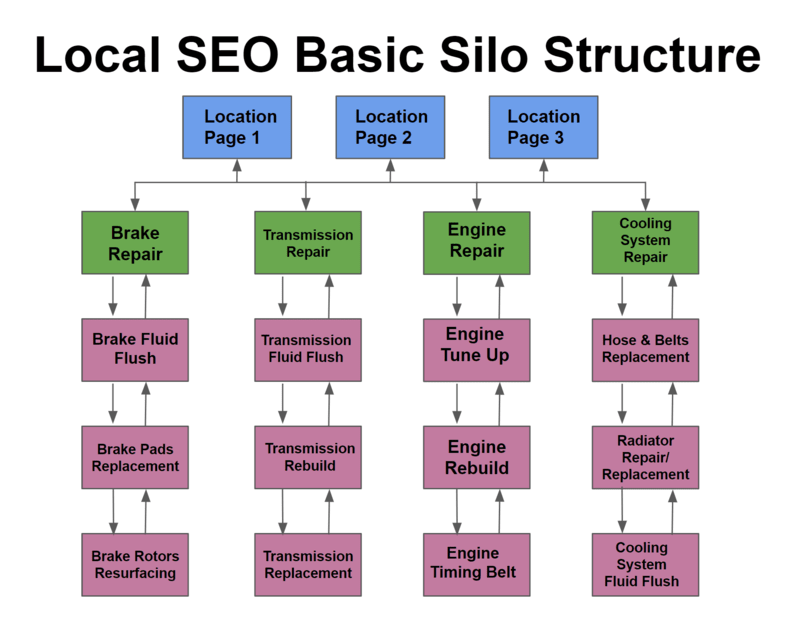 Basic Local SEO Silo Structure